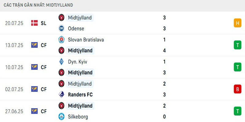 Cập nhật phong độ Midtjylland mới nhất