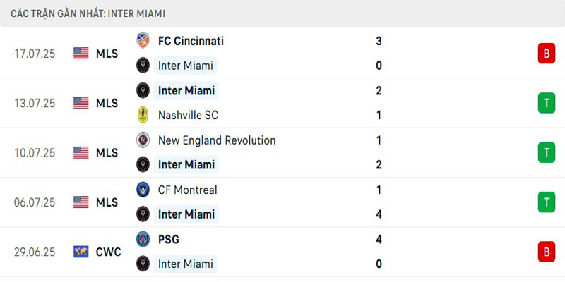 Phong độ Miami Inter gần đây