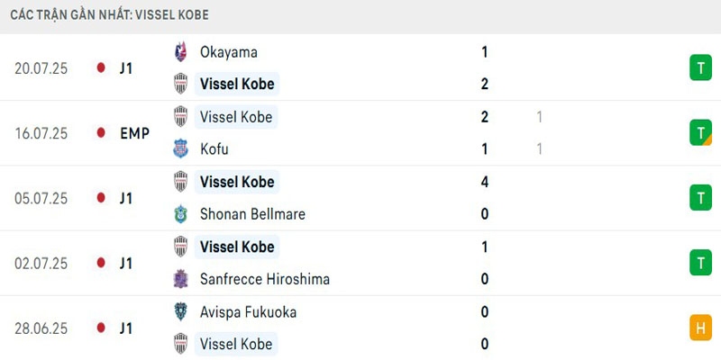 Thành tích Vissel Kobe gần đây