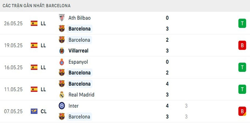Thành tích Barcelona gần đây