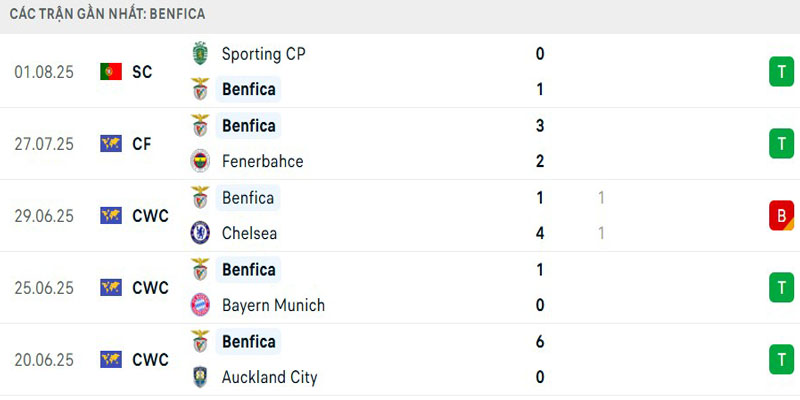 Phong độ Benfica 5 lượt đấu gần đây