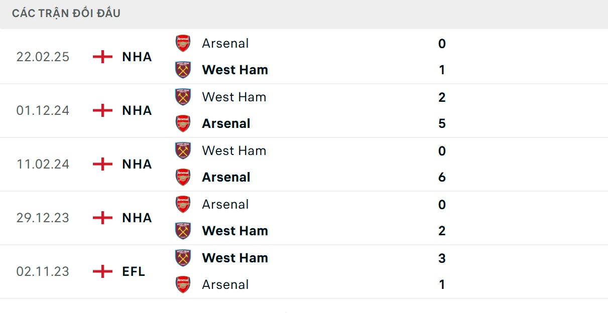 West Ham mới là đội có ưu thế đội đầu gần đây tốt hơn