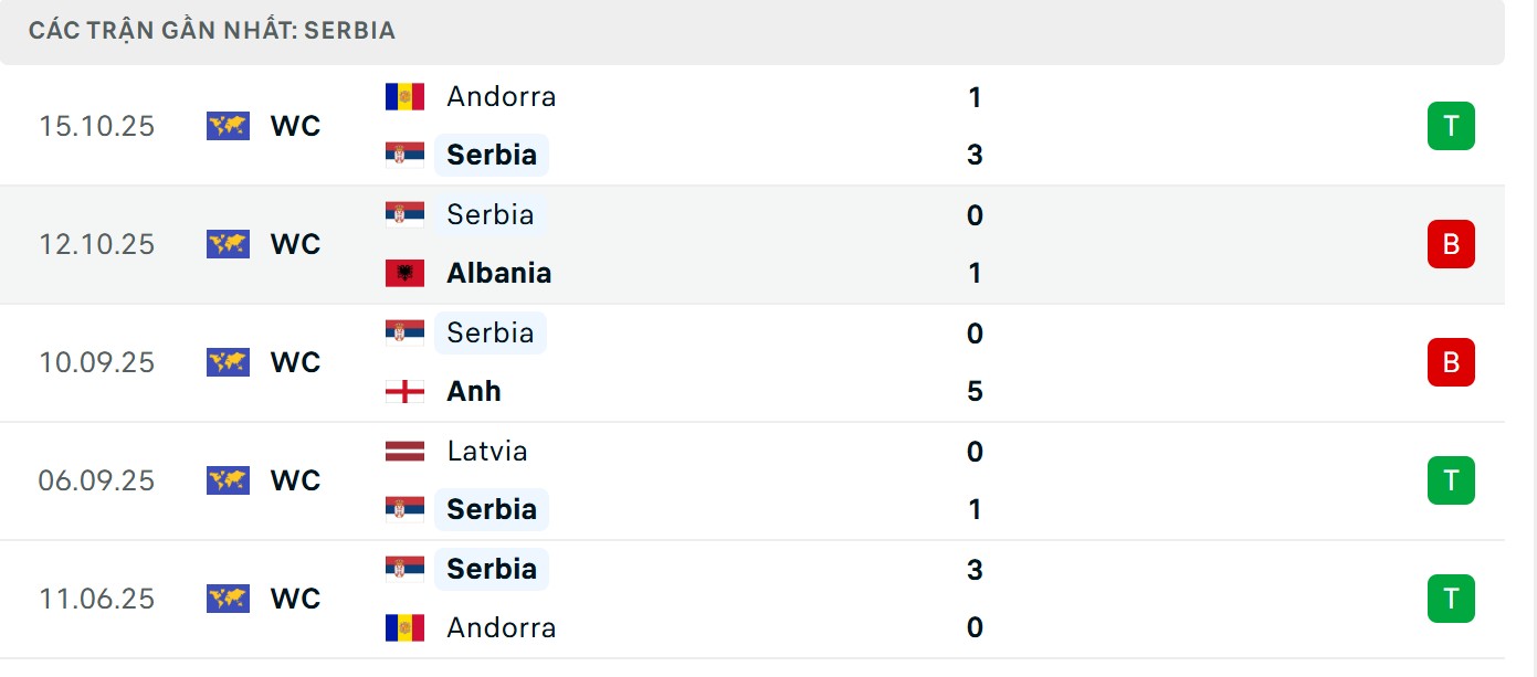 Soi Kèo Anh Vs Serbia 02h45 14/11 Vòng Loại World Cup 2026 2 Đội khách có thành tích thi đấu không quá nổi bật