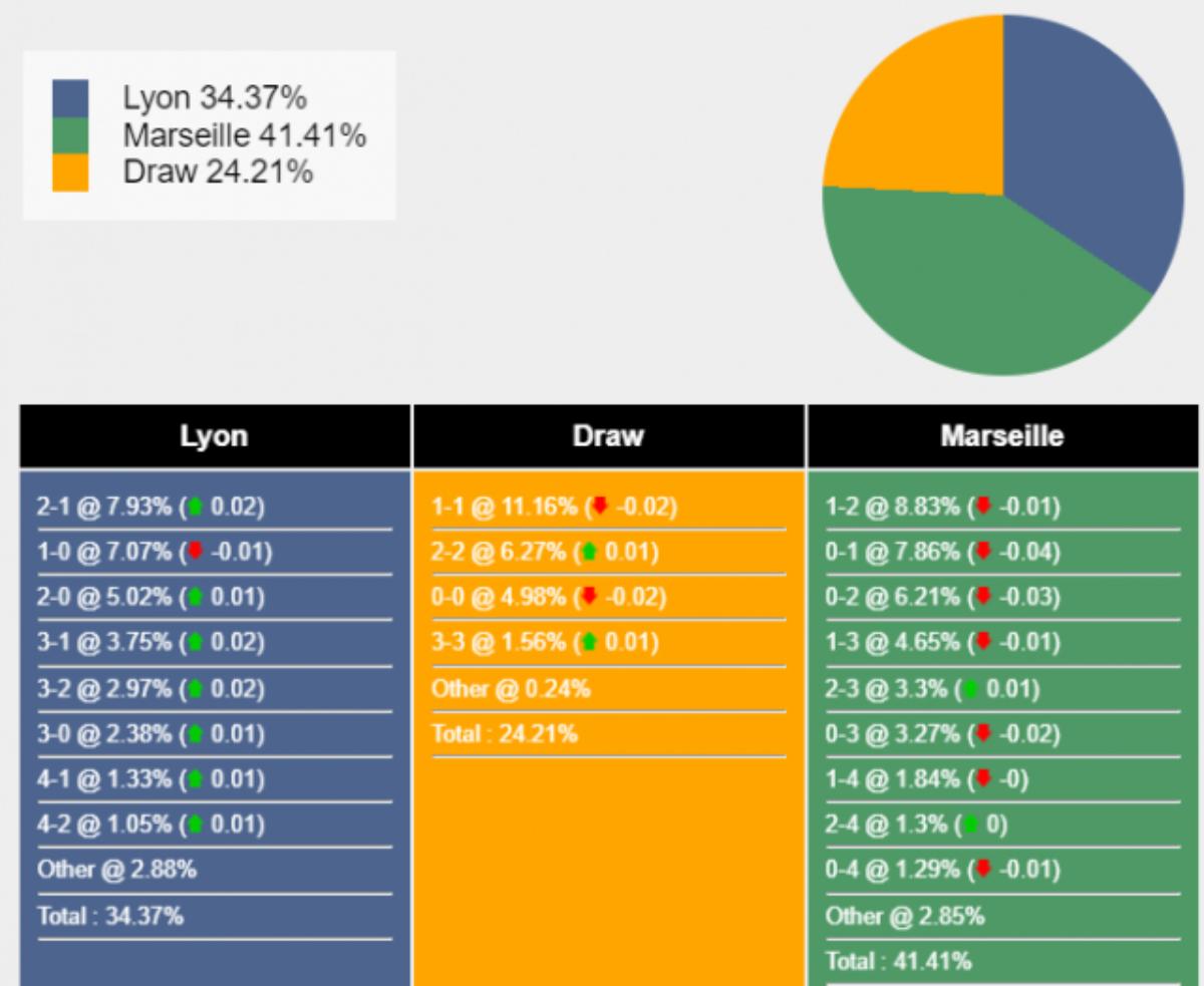 Tỷ lệ thắng nghiêng nhẹ về Marseille 41.41%