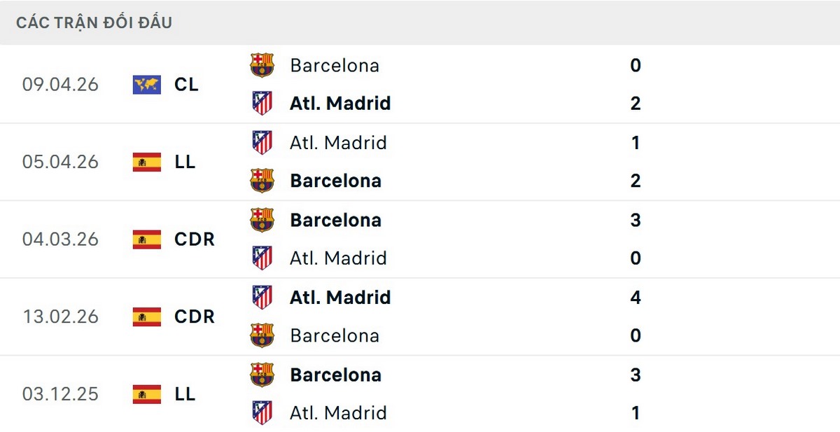 Barcelona đang có chuỗi thành tích đối đầu tốt hơn