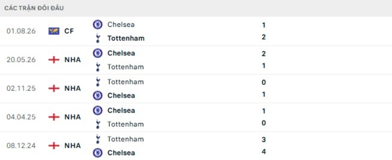 Thành tích đối đầu gần đây Chelsea vs Tottenham Hotspur