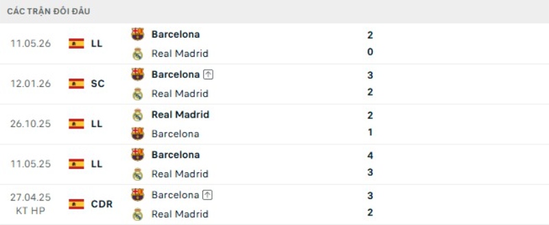 Thành tích đối đầu gần đây FC Barcelona vs Real Madrid