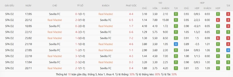 Thành tích đối đầu gần đây Real Madrid vs Sevilla
