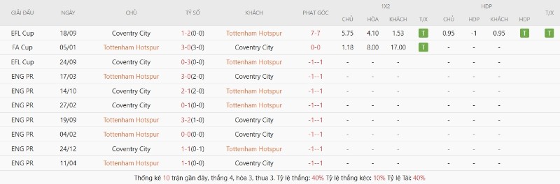 Soi Kèo Tottenham Hotspur Vs Coventry City 02h00 20/10 - Ngoại Hạng Anh 2 Thành tích đối đầu gần đây Tottenham Hotspur vs Coventry City